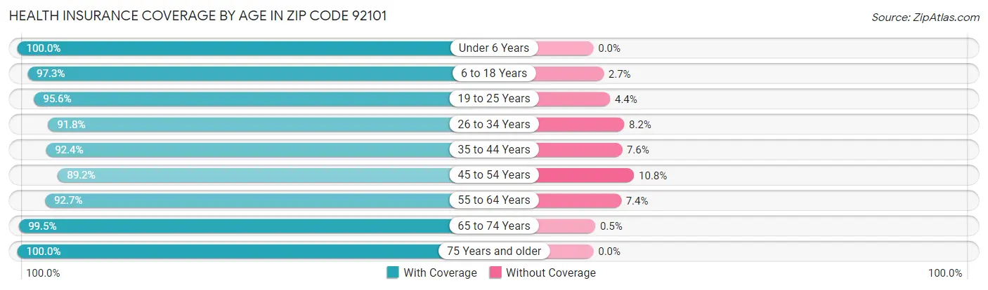 Health Insurance Coverage by Age in Zip Code 92101