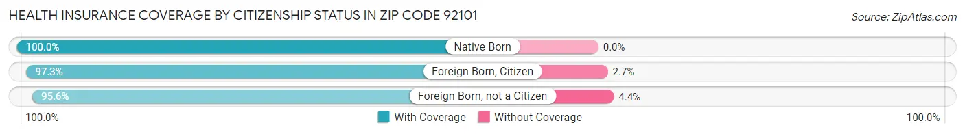 Health Insurance Coverage by Citizenship Status in Zip Code 92101