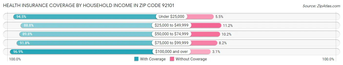 Health Insurance Coverage by Household Income in Zip Code 92101
