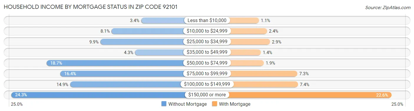 Household Income by Mortgage Status in Zip Code 92101
