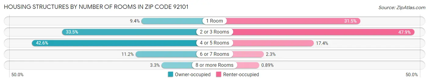 Housing Structures by Number of Rooms in Zip Code 92101