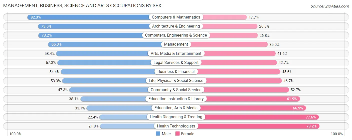 Management, Business, Science and Arts Occupations by Sex in Zip Code 92101