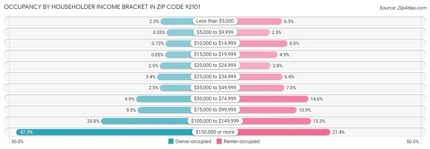 Occupancy by Householder Income Bracket in Zip Code 92101