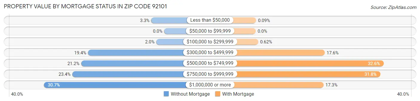 Property Value by Mortgage Status in Zip Code 92101