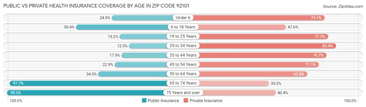 Public vs Private Health Insurance Coverage by Age in Zip Code 92101