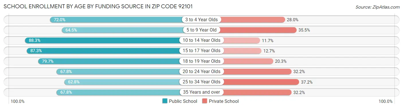 School Enrollment by Age by Funding Source in Zip Code 92101