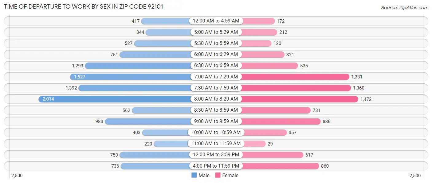 Time of Departure to Work by Sex in Zip Code 92101