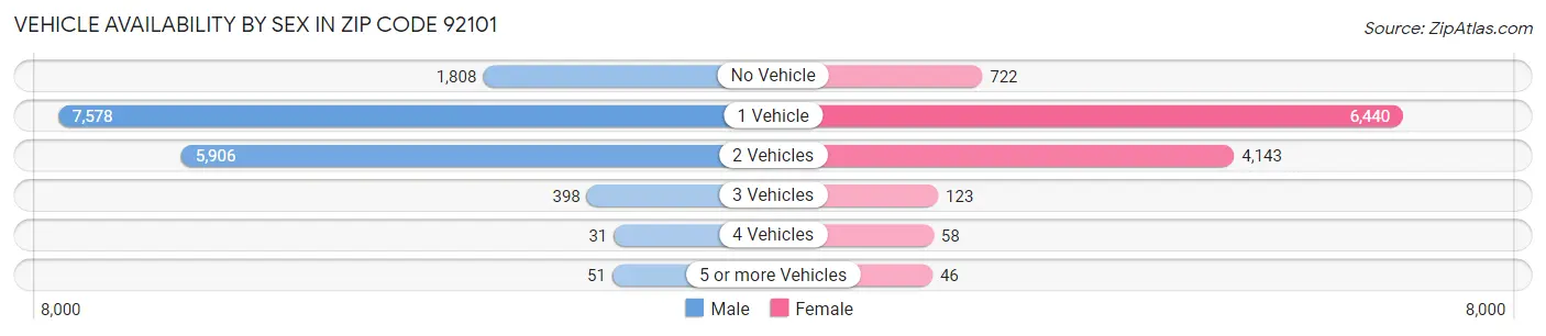 Vehicle Availability by Sex in Zip Code 92101