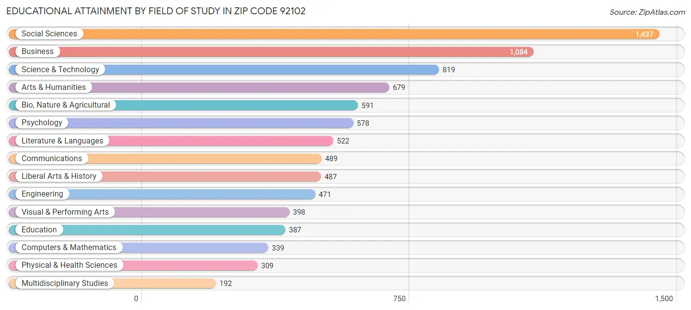 Educational Attainment by Field of Study in Zip Code 92102