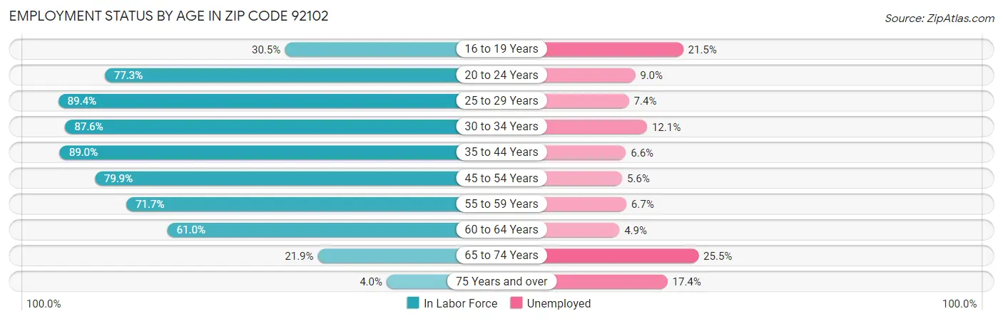 Employment Status by Age in Zip Code 92102
