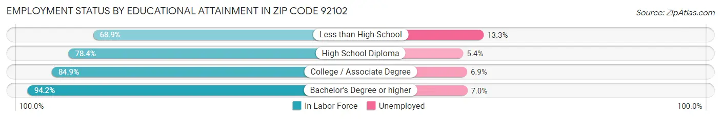 Employment Status by Educational Attainment in Zip Code 92102