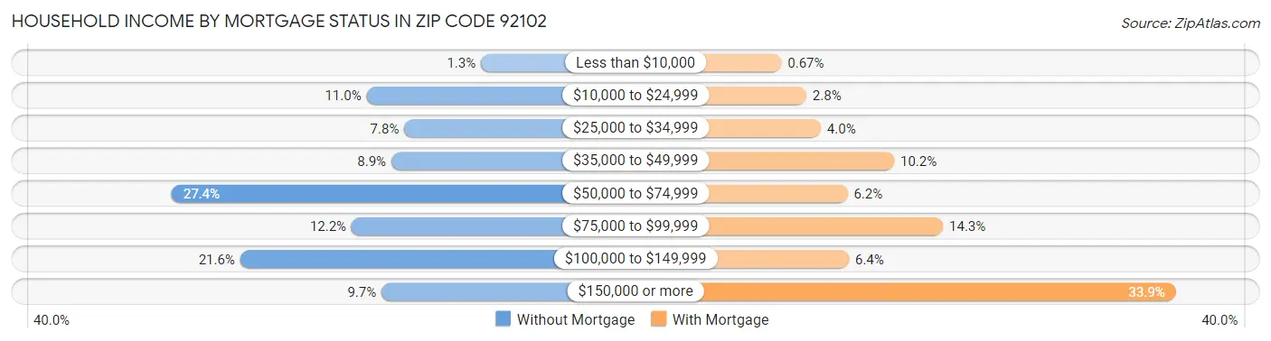 Household Income by Mortgage Status in Zip Code 92102