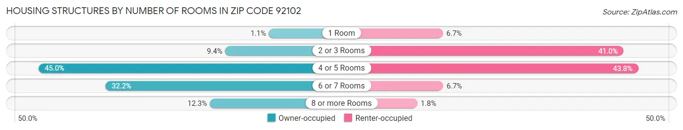 Housing Structures by Number of Rooms in Zip Code 92102