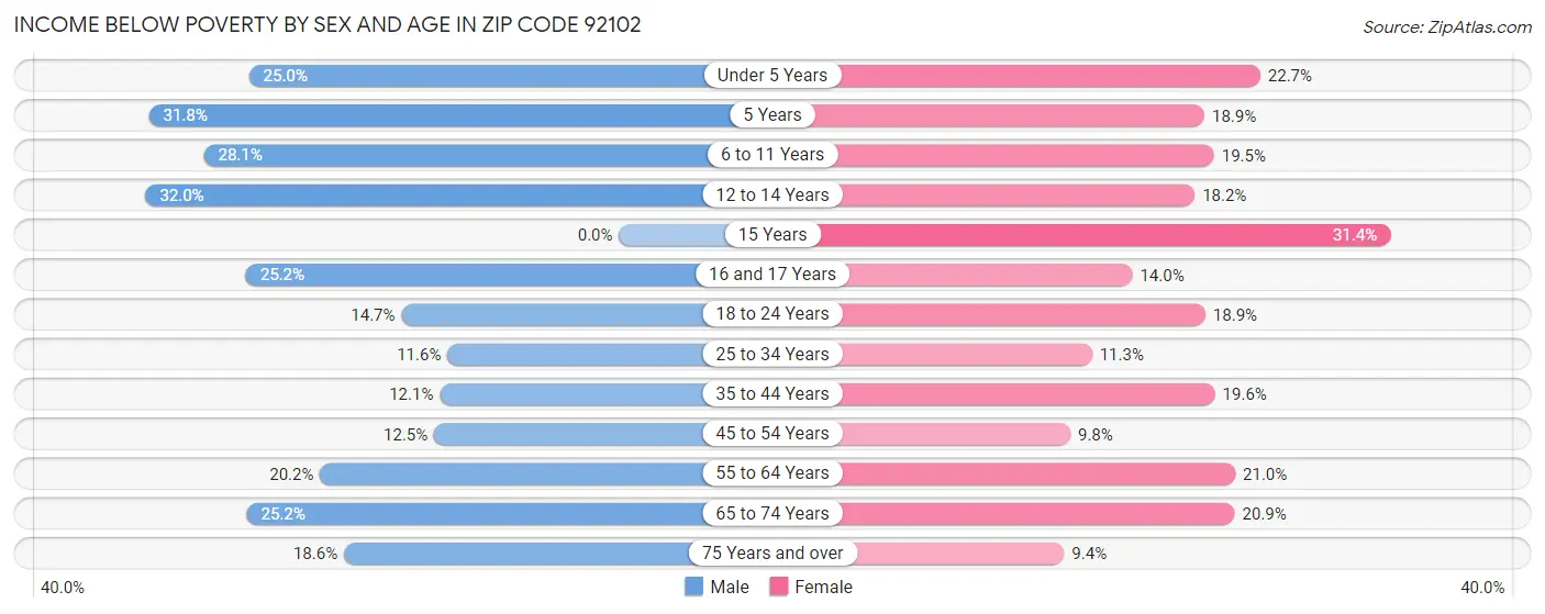 Income Below Poverty by Sex and Age in Zip Code 92102