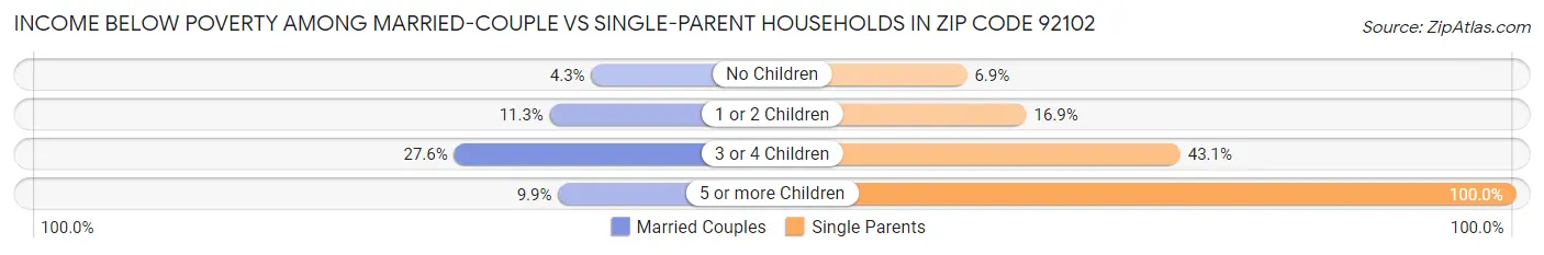 Income Below Poverty Among Married-Couple vs Single-Parent Households in Zip Code 92102