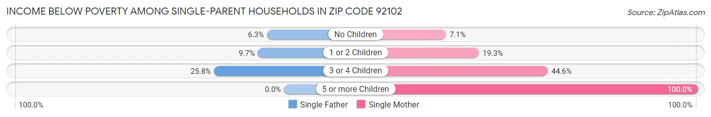 Income Below Poverty Among Single-Parent Households in Zip Code 92102