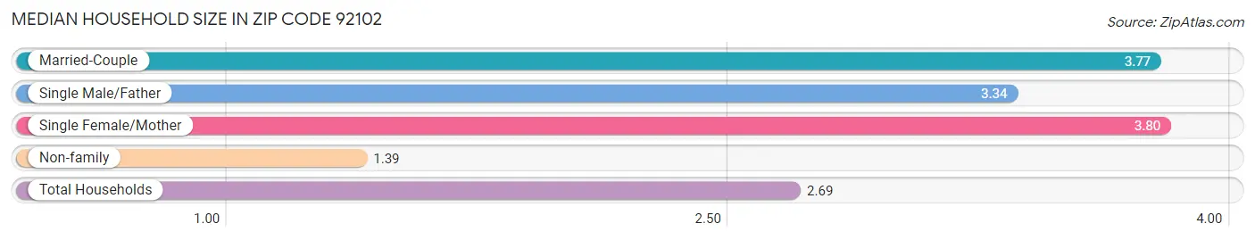 Median Household Size in Zip Code 92102