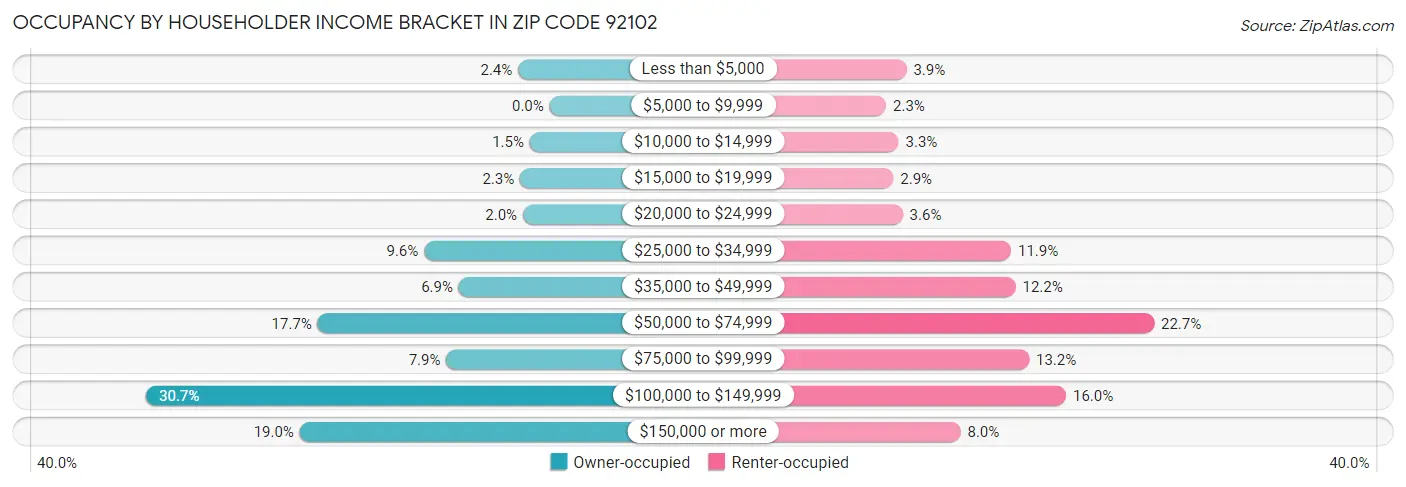 Occupancy by Householder Income Bracket in Zip Code 92102