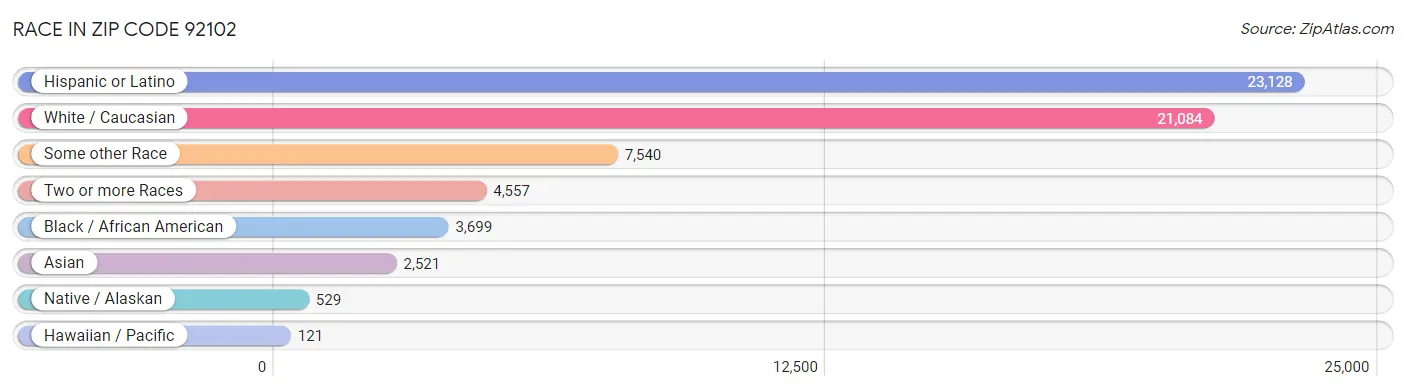 Race in Zip Code 92102