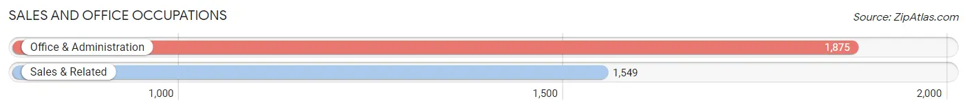 Sales and Office Occupations in Zip Code 92102