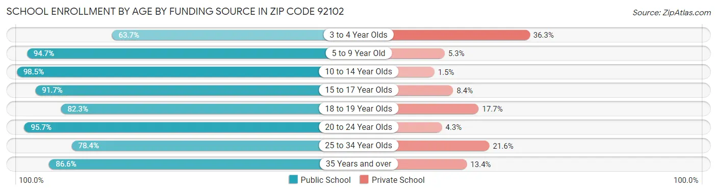 School Enrollment by Age by Funding Source in Zip Code 92102
