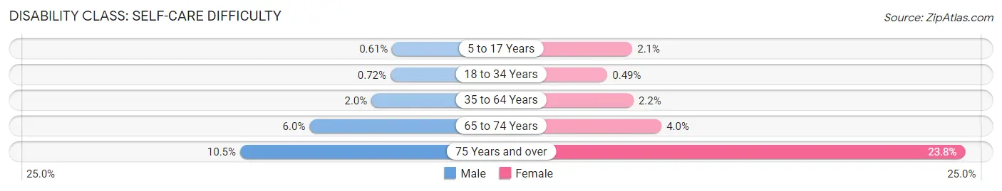 Disability in Zip Code 92102: <span>Self-Care Difficulty</span>