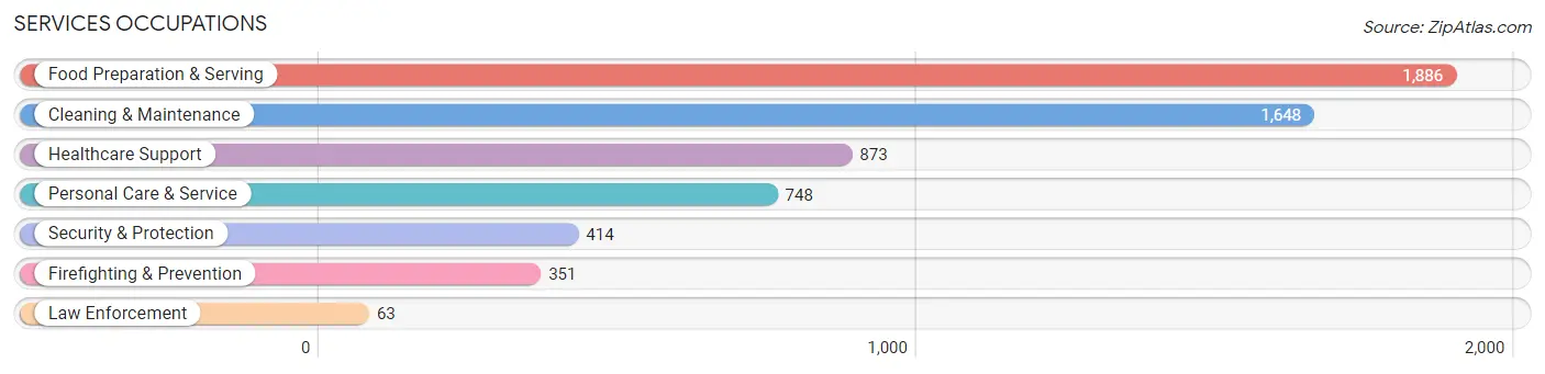 Services Occupations in Zip Code 92102