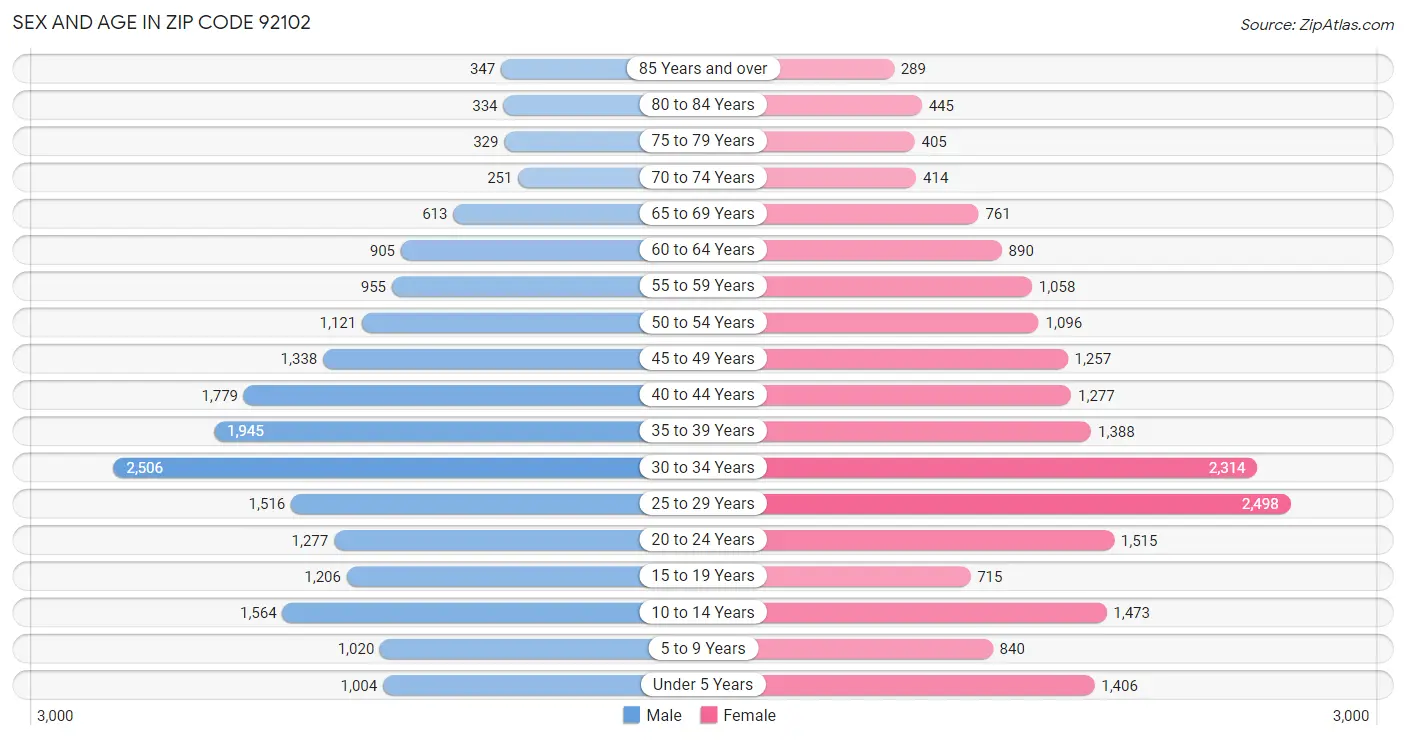 Sex and Age in Zip Code 92102