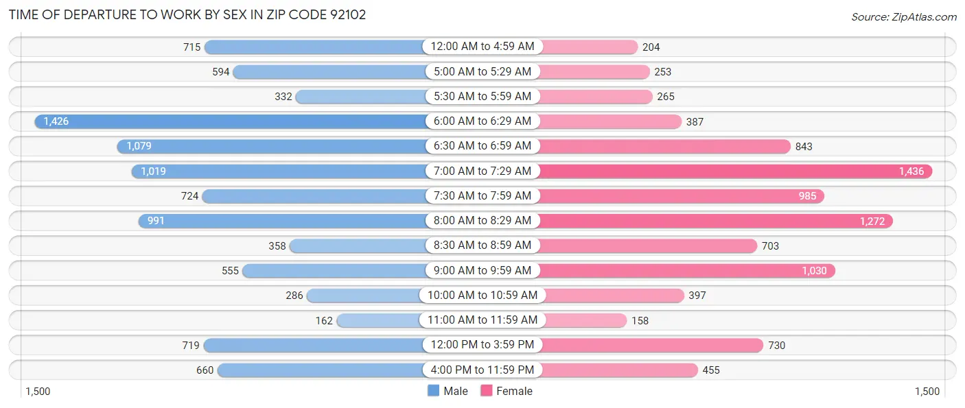 Time of Departure to Work by Sex in Zip Code 92102