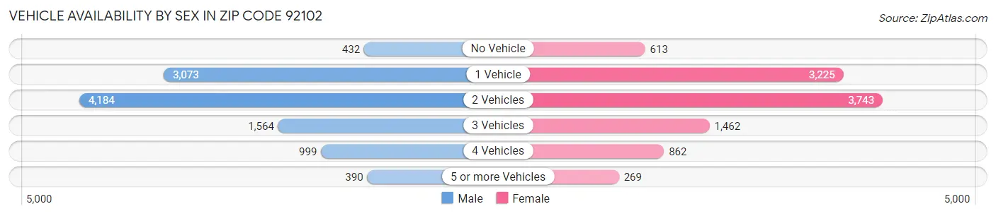 Vehicle Availability by Sex in Zip Code 92102