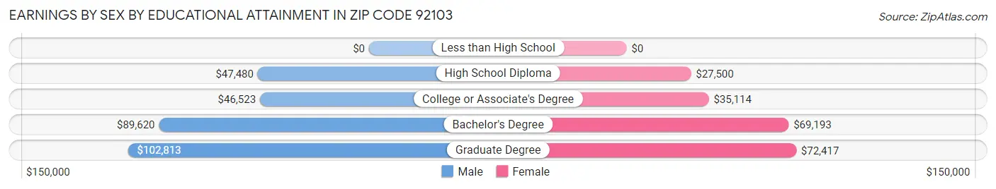 Earnings by Sex by Educational Attainment in Zip Code 92103
