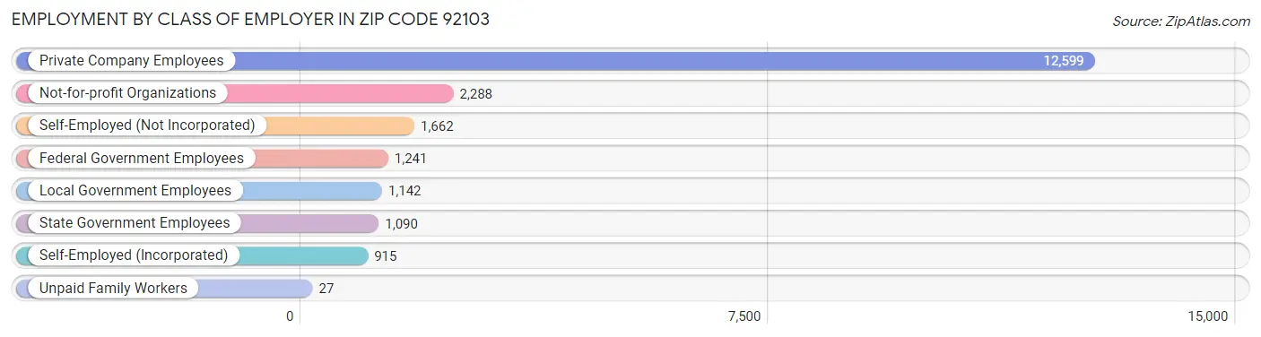 Employment by Class of Employer in Zip Code 92103