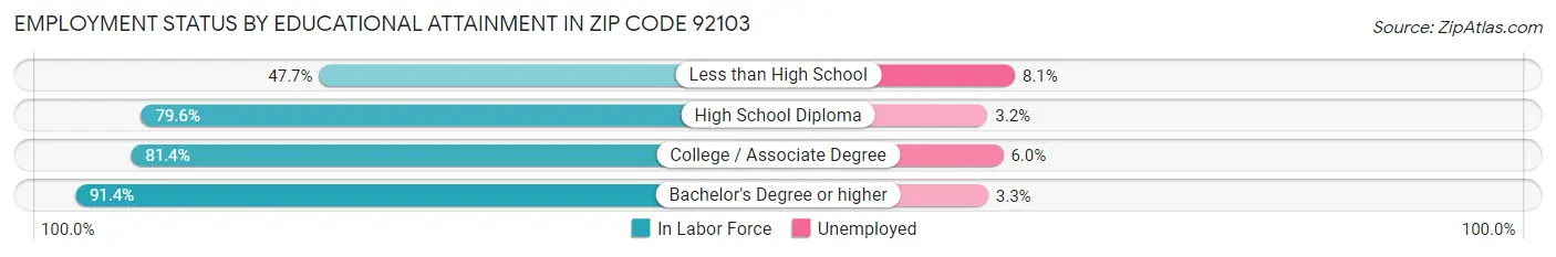 Employment Status by Educational Attainment in Zip Code 92103