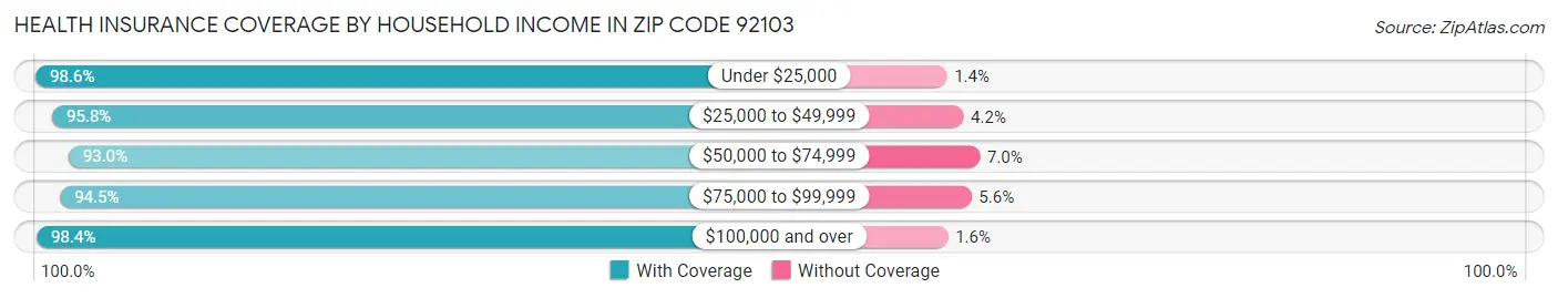 Health Insurance Coverage by Household Income in Zip Code 92103