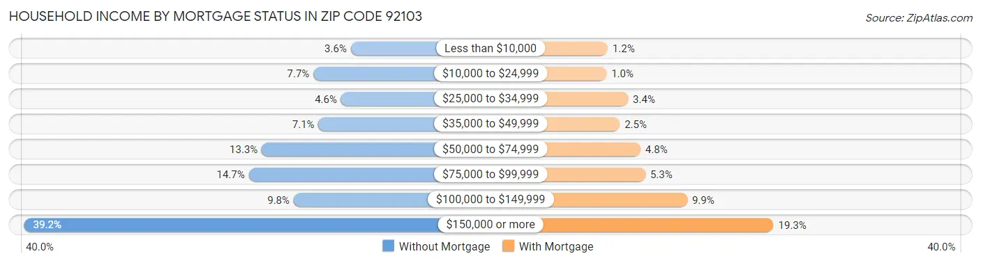 Household Income by Mortgage Status in Zip Code 92103