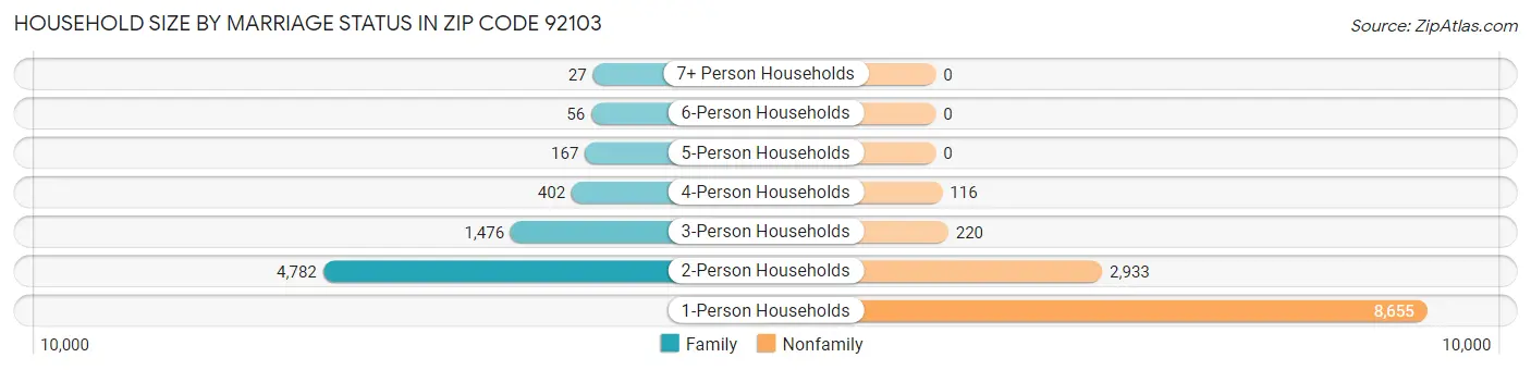 Household Size by Marriage Status in Zip Code 92103