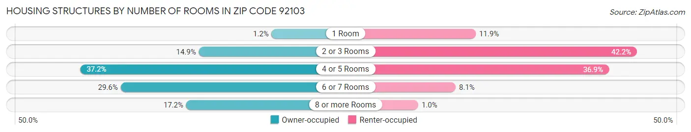 Housing Structures by Number of Rooms in Zip Code 92103