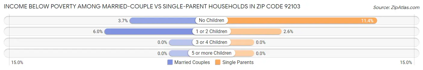 Income Below Poverty Among Married-Couple vs Single-Parent Households in Zip Code 92103