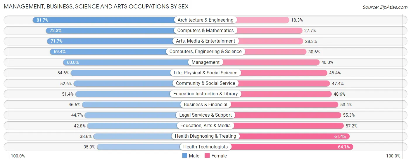 Management, Business, Science and Arts Occupations by Sex in Zip Code 92103