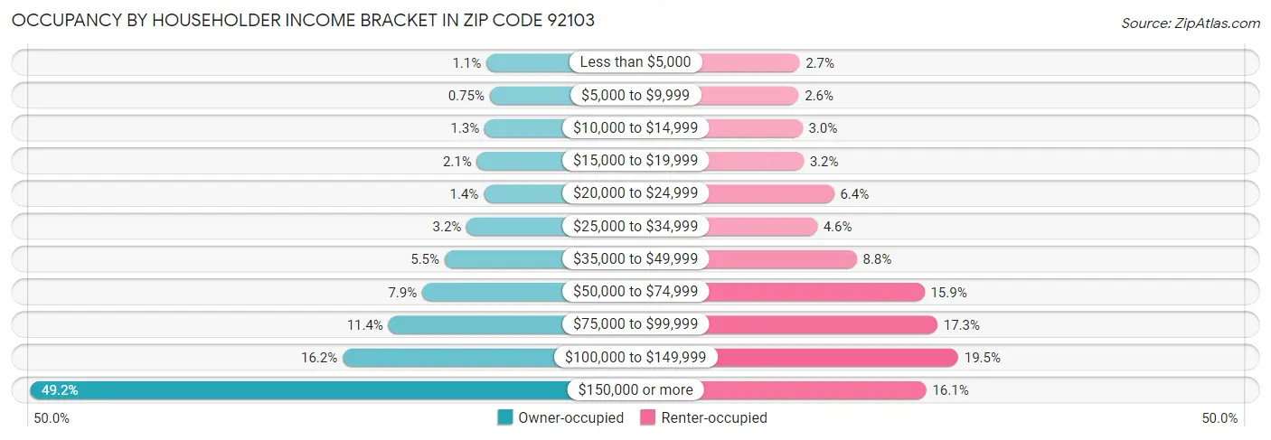 Occupancy by Householder Income Bracket in Zip Code 92103