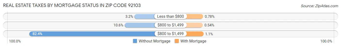 Real Estate Taxes by Mortgage Status in Zip Code 92103