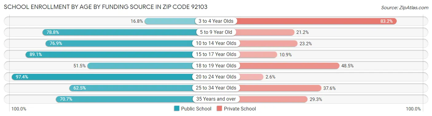 School Enrollment by Age by Funding Source in Zip Code 92103