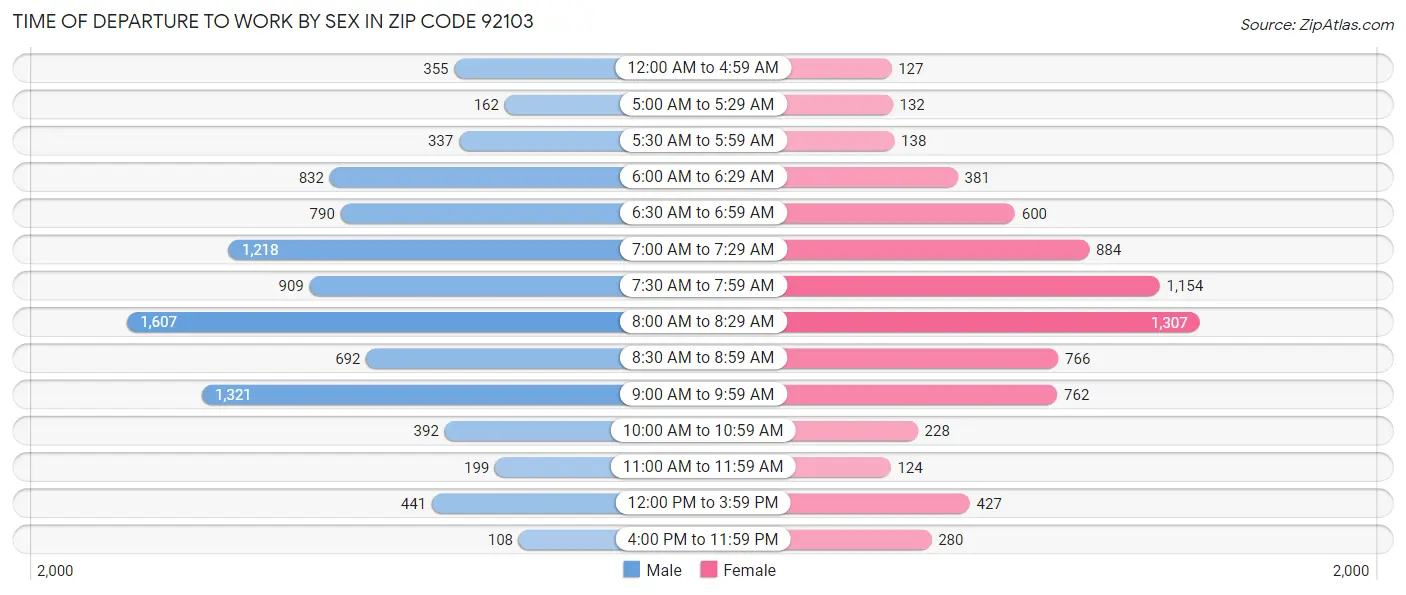 Time of Departure to Work by Sex in Zip Code 92103