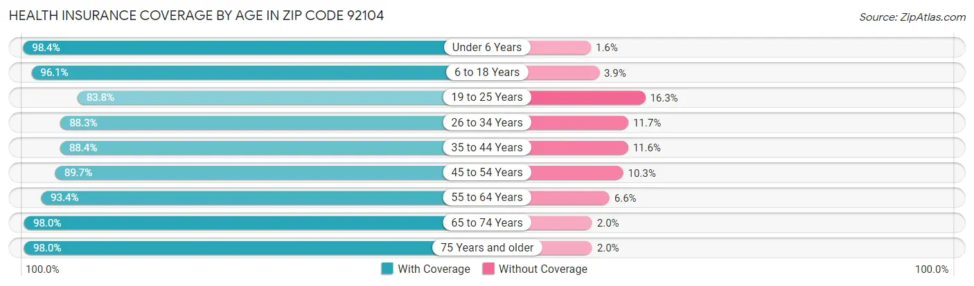 Health Insurance Coverage by Age in Zip Code 92104