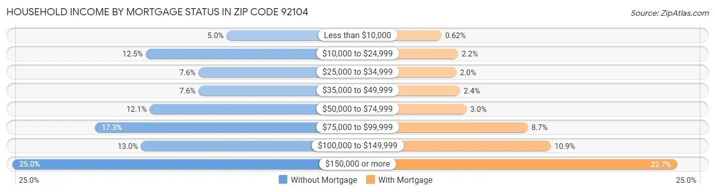 Household Income by Mortgage Status in Zip Code 92104