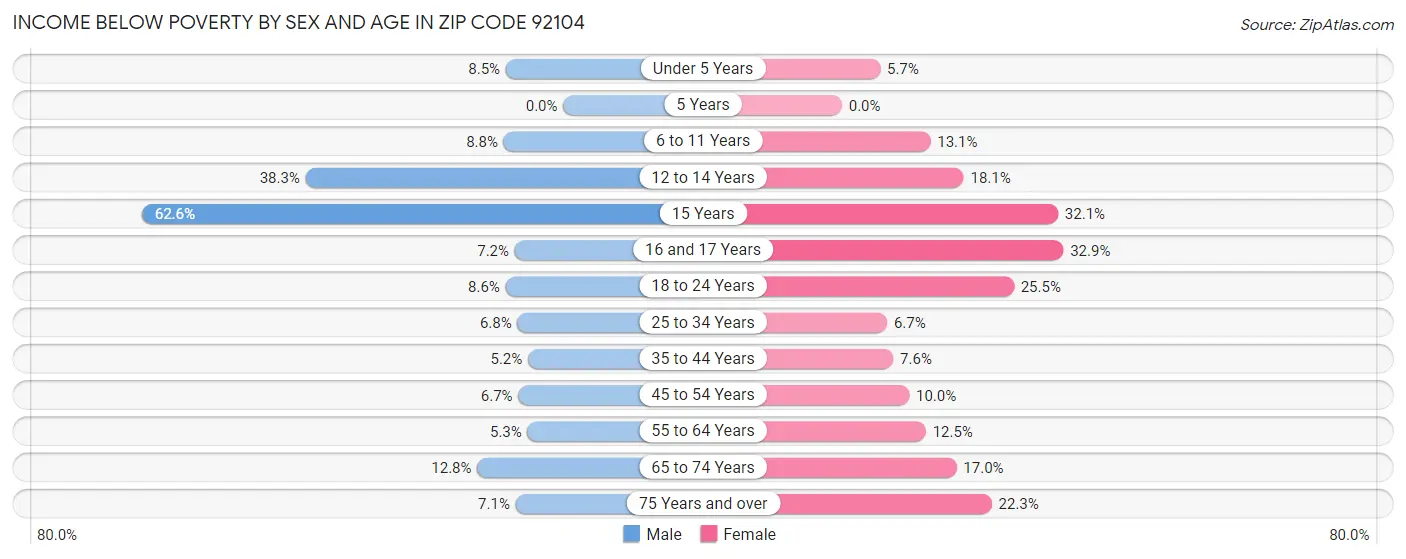 Income Below Poverty by Sex and Age in Zip Code 92104