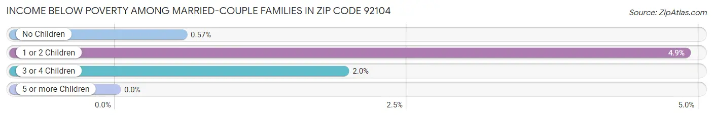 Income Below Poverty Among Married-Couple Families in Zip Code 92104