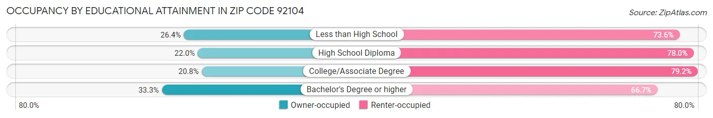 Occupancy by Educational Attainment in Zip Code 92104