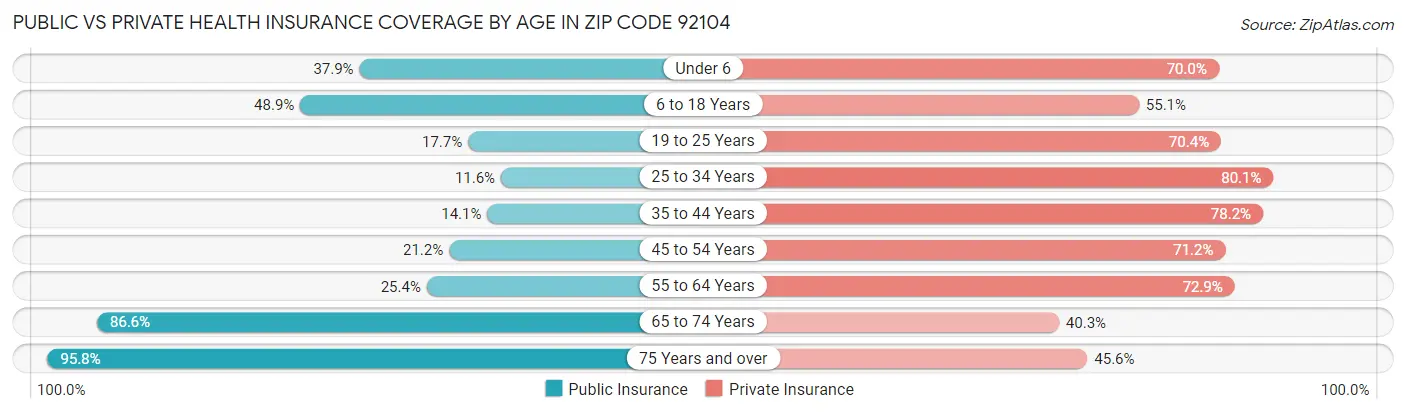 Public vs Private Health Insurance Coverage by Age in Zip Code 92104