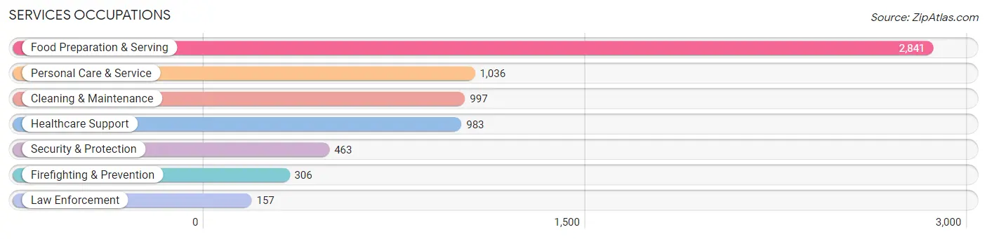 Services Occupations in Zip Code 92104